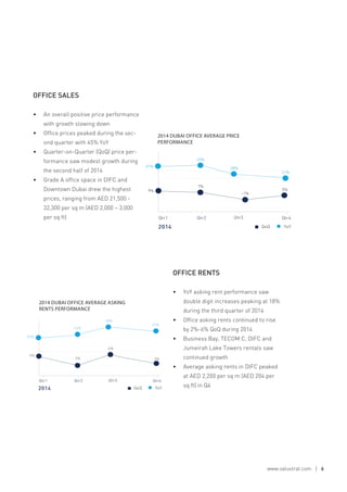 www.valustrat.com | 6
OFFICE SALES
•	 An overall positive price performance
with growth slowing down
•	 Office prices peaked during the sec-
ond quarter with 45% YoY
•	 Quarter-on-Quarter (QoQ) price per-
formance saw modest growth during
the second half of 2014
•	 Grade A office space in DIFC and
Downtown Dubai drew the highest
prices, ranging from AED 21,500 -
32,300 per sq m (AED 2,000 – 3,000
per sq ft)
OFFICE RENTS
•	 YoY asking rent performance saw
double digit increases peaking at 18%
during the third quarter of 2014
•	 Office asking rents continued to rise
by 2%-6% QoQ during 2014
•	 Business Bay, TECOM C, DIFC and
Jumeirah Lake Towers rentals saw
continued growth
•	 Average asking rents in DIFC peaked
at AED 2,200 per sq m (AED 204 per
sq ft) in Q4
2014 DUBAI OFFICE AVERAGE PRICE
PERFORMANCE
2014 DUBAI OFFICE AVERAGE ASKING
RENTS PERFORMANCE
 