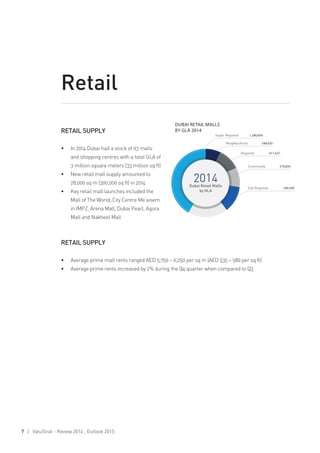 Retail
RETAIL SUPPLY
•	 Average prime mall rents ranged AED 5,750 – 6,250 per sq m (AED 535 – 580 per sq ft)
•	 Average prime rents increased by 2% during the Q4 quarter when compared to Q3
RETAIL SUPPLY
•	 In 2014 Dubai had a stock of 93 malls
and shopping centres with a total GLA of
3 million square meters (33 million sq ft)
•	 New retail mall supply amounted to
28,000 sq m (300,000 sq ft) in 2014
•	 Key retail mall launches included the
Mall of The World, City Centre Me’aisem
in IMPZ, Arena Mall, Dubai Pearl, Agora
Mall and Nakheel Mall
7 | ValuStrat - Review 2014 , Outlook 2015
DUBAI RETAIL MALLS
BY GLA 2014
 