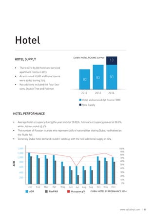 Hotel
HOTEL SUPPLY
•	 There were 83,000 hotel and serviced
apartment rooms in 2013
•	 An estimated 10,000 additional rooms
were added during 2014
•	 Key additions included the Four Sea-
sons, Double Tree and Pullman
HOTEL PERFORMANCE
•	 Average hotel occupancy during the year stood at 78.85%, February occupancy peaked at 88.6%,
while July recorded 45.4%
•	 The number of Russian tourists who represent 20% of nationalities visiting Dubai, had halved as
the Ruble fell
•	 Generally Dubai hotel demand couldn’t catch up with the new additional supply in 2014
www.valustrat.com | 8
DUBAI HOTEL ROOMS SUPPLY
DUBAI HOTEL PERFORMANCE 2014
 
