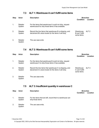 Supply Chain Management Use Case Model
7.3 ALT 1: Warehouse A can’t fulfill some items
Step Actor Description Branches
Condition Location
1. Retailer
System
For the items that warehouse A could not ship, request
warehouse B to ship those items it has available.
2. Retailer
System
Record the line items that warehouse B is shipping, and
decrement B’s stock levels for the items it will ship.
Warehouse
B can’t fulfill
some items
ALT 2
3. Retailer
System
The use case ends
7.4 ALT 2: Warehouse B can’t fulfill some items
Step Actor Description Branches
Condition Location
1. Retailer
System
For the items that warehouse B could not ship, request
warehouse C to ship those items it has available.
2. Retailer
System
Record the line items that warehouse C is shipping, and
decrement C’s stock levels for the items it will ship.
Warehouse
C can’t fulfill
some items
ALT 3
3. Retailer
System
The use case ends
7.5 ALT 3: Insufficient quantity in warehouse C
Step Actor Description Branches
Condition Location
1. Retailer
System
For the items that are left, record that no warehouse can
ship those items
2. Retailer
System
The use case ends.
1 December 2003 Page 13 of 28
© Copyright 2002, 2003 by the Web Services-Interoperability Organization and Certain of its Members. All rights reserved.
 