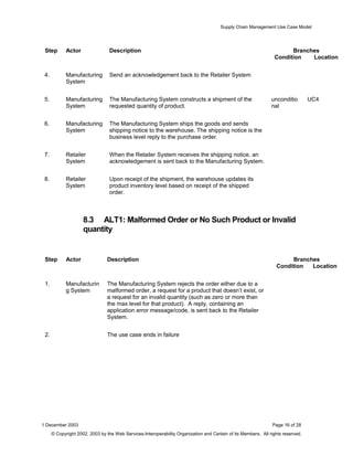 Supply Chain Management Use Case Model
Step Actor Description Branches
Condition Location
4. Manufacturing
System
Send an acknowledgement back to the Retailer System
5. Manufacturing
System
The Manufacturing System constructs a shipment of the
requested quantity of product.
unconditio
nal
UC4
6. Manufacturing
System
The Manufacturing System ships the goods and sends
shipping notice to the warehouse. The shipping notice is the
business level reply to the purchase order.
7. Retailer
System
When the Retailer System receives the shipping notice, an
acknowledgement is sent back to the Manufacturing System.
8. Retailer
System
Upon receipt of the shipment, the warehouse updates its
product inventory level based on receipt of the shipped
order.
8.3 ALT1: Malformed Order or No Such Product or Invalid
quantity
Step Actor Description Branches
Condition Location
1. Manufacturin
g System
The Manufacturing System rejects the order either due to a
malformed order, a request for a product that doesn’t exist, or
a request for an invalid quantity (such as zero or more than
the max level for that product). A reply, containing an
application error message/code, is sent back to the Retailer
System.
2. The use case ends in failure
1 December 2003 Page 16 of 28
© Copyright 2002, 2003 by the Web Services-Interoperability Organization and Certain of its Members. All rights reserved.
 