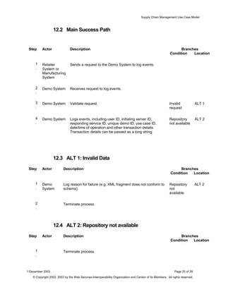 Supply Chain Management Use Case Model
12.2 Main Success Path
Step Actor Description Branches
Condition Location
1
.
Retailer
System or
Manufacturing
System
Sends a request to the Demo System to log events.
2
.
Demo System Receives request to log events.
3
.
Demo System Validate request. Invalid
request
ALT 1
4
.
Demo System Logs events, including user ID, initiating server ID,
responding service ID, unique demo ID, use case ID,
date/time of operation and other transaction details.
Transaction details can be passed as a long string.
Repository
not available
ALT 2
12.3 ALT 1: Invalid Data
Step Actor Description Branches
Condition Location
1
.
Demo
System
Log reason for failure (e.g. XML fragment does not conform to
schema)
Repository
not
available
ALT 2
2
.
Terminate process.
12.4 ALT 2: Repository not available
Step Actor Description Branches
Condition Location
1
.
Terminate process.
1 December 2003 Page 25 of 28
© Copyright 2002, 2003 by the Web Services-Interoperability Organization and Certain of its Members. All rights reserved.
 