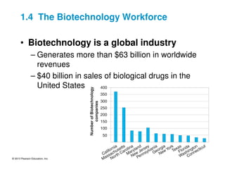 © 2013 Pearson Education, Inc.
• Biotechnology is a global industry
– Generates more than $63 billion in worldwide
revenues
– $40 billion in sales of biological drugs in the
United States
1.4 The Biotechnology Workforce
 