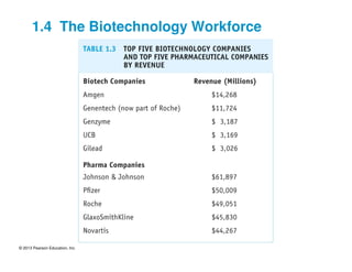 © 2013 Pearson Education, Inc.
Insert table 1.3
1.4 The Biotechnology Workforce
 