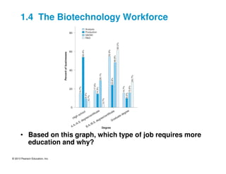 © 2013 Pearson Education, Inc.
• Based on this graph, which type of job requires more
education and why?
1.4 The Biotechnology Workforce
 