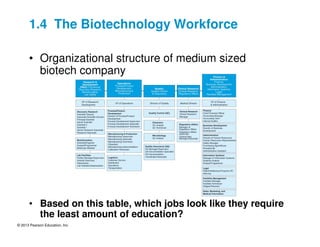 © 2013 Pearson Education, Inc.
• Organizational structure of medium sized
biotech company
• Based on this table, which jobs look like they require
the least amount of education?
1.4 The Biotechnology Workforce
 