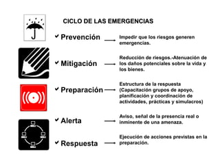 CICLO DE LAS EMERGENCIAS
Impedir que los riesgos generen
emergencias.
Reducción de riesgos.-Atenuación de
los daños potenciales sobre la vida y
los bienes.
Estructura de la respuesta
(Capacitación grupos de apoyo,
planificación y coordinación de
actividades, prácticas y simulacros)
Aviso, señal de la presencia real o
inminente de una amenaza.
Ejecución de acciones previstas en la
preparación.
Prevención
Mitigación
Preparación
Alerta
Respuesta
 