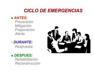 CICLO DE EMERGENCIAS
 ANTES:
Prevención
Mitigación
Preparación
Alerta
• DURANTE:
Respuesta
 DESPUES:
Rehabilitación
Reconstrucción
 
