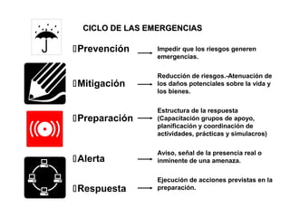 CICLO DE LAS EMERGENCIASCICLO DE LAS EMERGENCIAS
Impedir que los riesgos generen
emergencias.
Reducción de riesgos.-Atenuación de
los daños potenciales sobre la vida y
los bienes.
Estructura de la respuesta
(Capacitación grupos de apoyo,
planificación y coordinación de
actividades, prácticas y simulacros)
Aviso, señal de la presencia real o
inminente de una amenaza.
Ejecución de acciones previstas en la
preparación.
Prevención
Mitigación
Preparación
Alerta
Respuesta
 