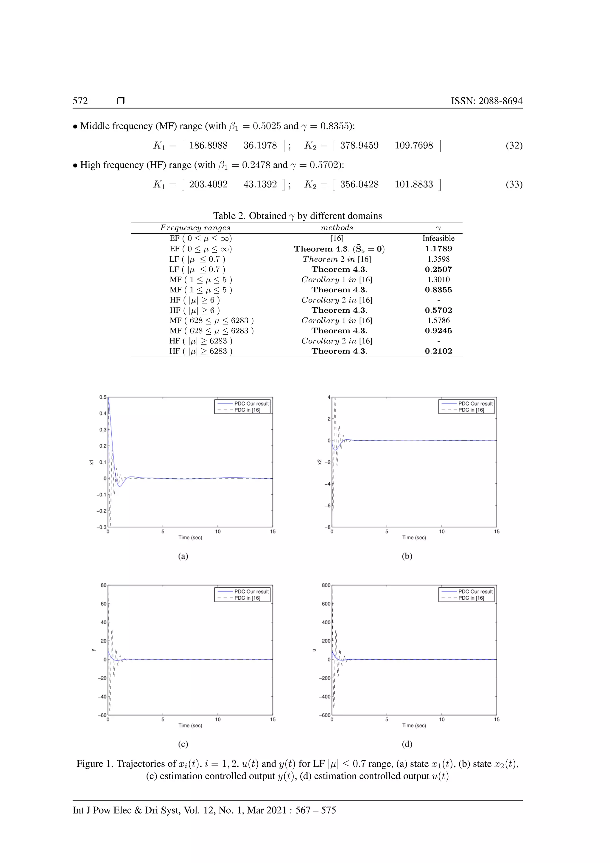 572 r ISSN: 2088-8694
• Middle frequency (MF) range (with β1 = 0.5025 and γ = 0.8355):
K1 =

186.8988 36.1978

; K2 =

378.9459 109.7698

(32)
• High frequency (HF) range (with β1 = 0.2478 and γ = 0.5702):
K1 =

203.4092 43.1392

; K2 =

356.0428 101.8833

(33)
Table 2. Obtained γ by different domains
Frequency ranges methods γ
EF ( 0 ≤ µ ≤ ∞) [16] Infeasible
EF ( 0 ≤ µ ≤ ∞) Theorem 4.3. (S̃s = 0) 1.1789
LF ( |µ| ≤ 0.7 ) Theorem 2 in [16] 1.3598
LF ( |µ| ≤ 0.7 ) Theorem 4.3. 0.2507
MF ( 1 ≤ µ ≤ 5 ) Corollary 1 in [16] 1.3010
MF ( 1 ≤ µ ≤ 5 ) Theorem 4.3. 0.8355
HF ( |µ| ≥ 6 ) Corollary 2 in [16] -
HF ( |µ| ≥ 6 ) Theorem 4.3. 0.5702
MF ( 628 ≤ µ ≤ 6283 ) Corollary 1 in [16] 1.5786
MF ( 628 ≤ µ ≤ 6283 ) Theorem 4.3. 0.9245
HF ( |µ| ≥ 6283 ) Corollary 2 in [16] -
HF ( |µ| ≥ 6283 ) Theorem 4.3. 0.2102
Figure 1. Trajectories of xi(t), i = 1, 2, u(t) and y(t) for LF |µ| ≤ 0.7 range, (a) state x1(t), (b) state x2(t),
(c) estimation controlled output y(t), (d) estimation controlled output u(t)
Int J Pow Elec  Dri Syst, Vol. 12, No. 1, Mar 2021 : 567 – 575
 