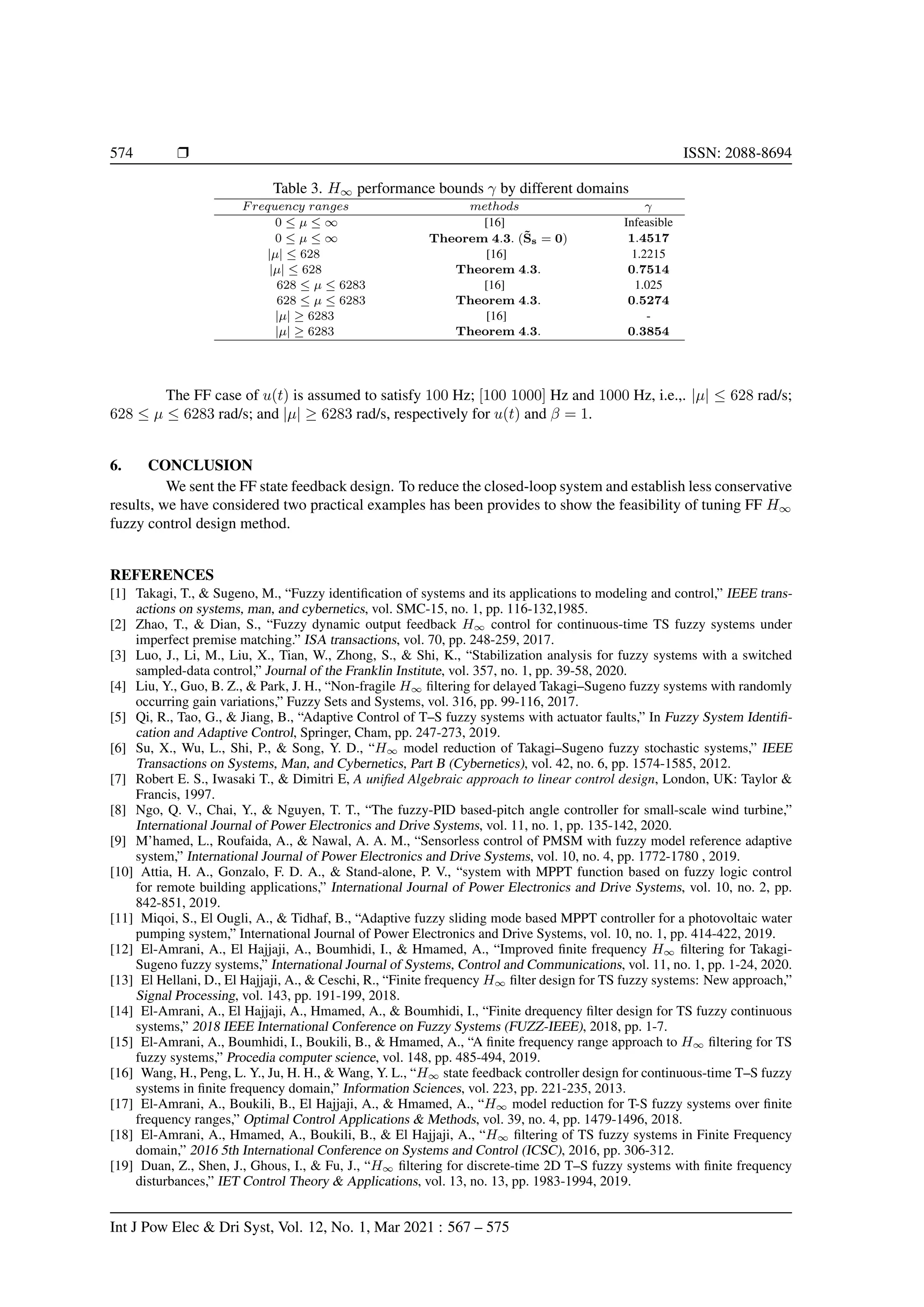 574 r ISSN: 2088-8694
Table 3. H∞ performance bounds γ by different domains
Frequency ranges methods γ
0 ≤ µ ≤ ∞ [16] Infeasible
0 ≤ µ ≤ ∞ Theorem 4.3. (S̃s = 0) 1.4517
|µ| ≤ 628 [16] 1.2215
|µ| ≤ 628 Theorem 4.3. 0.7514
628 ≤ µ ≤ 6283 [16] 1.025
628 ≤ µ ≤ 6283 Theorem 4.3. 0.5274
|µ| ≥ 6283 [16] -
|µ| ≥ 6283 Theorem 4.3. 0.3854
The FF case of u(t) is assumed to satisfy 100 Hz; [100 1000] Hz and 1000 Hz, i.e.,. |µ| ≤ 628 rad/s;
628 ≤ µ ≤ 6283 rad/s; and |µ| ≥ 6283 rad/s, respectively for u(t) and β = 1.
6. CONCLUSION
We sent the FF state feedback design. To reduce the closed-loop system and establish less conservative
results, we have considered two practical examples has been provides to show the feasibility of tuning FF H∞
fuzzy control design method.
REFERENCES
[1] Takagi, T.,  Sugeno, M., “Fuzzy identification of systems and its applications to modeling and control,” IEEE trans-
actions on systems, man, and cybernetics, vol. SMC-15, no. 1, pp. 116-132,1985.
[2] Zhao, T.,  Dian, S., “Fuzzy dynamic output feedback H∞ control for continuous-time TS fuzzy systems under
imperfect premise matching.” ISA transactions, vol. 70, pp. 248-259, 2017.
[3] Luo, J., Li, M., Liu, X., Tian, W., Zhong, S.,  Shi, K., “Stabilization analysis for fuzzy systems with a switched
sampled-data control,” Journal of the Franklin Institute, vol. 357, no. 1, pp. 39-58, 2020.
[4] Liu, Y., Guo, B. Z.,  Park, J. H., “Non-fragile H∞ filtering for delayed Takagi–Sugeno fuzzy systems with randomly
occurring gain variations,” Fuzzy Sets and Systems, vol. 316, pp. 99-116, 2017.
[5] Qi, R., Tao, G.,  Jiang, B., “Adaptive Control of T–S fuzzy systems with actuator faults,” In Fuzzy System Identifi-
cation and Adaptive Control, Springer, Cham, pp. 247-273, 2019.
[6] Su, X., Wu, L., Shi, P.,  Song, Y. D., “H∞ model reduction of Takagi–Sugeno fuzzy stochastic systems,” IEEE
Transactions on Systems, Man, and Cybernetics, Part B (Cybernetics), vol. 42, no. 6, pp. 1574-1585, 2012.
[7] Robert E. S., Iwasaki T.,  Dimitri E, A unified Algebraic approach to linear control design, London, UK: Taylor 
Francis, 1997.
[8] Ngo, Q. V., Chai, Y.,  Nguyen, T. T., “The fuzzy-PID based-pitch angle controller for small-scale wind turbine,”
International Journal of Power Electronics and Drive Systems, vol. 11, no. 1, pp. 135-142, 2020.
[9] M’hamed, L., Roufaida, A.,  Nawal, A. A. M., “Sensorless control of PMSM with fuzzy model reference adaptive
system,” International Journal of Power Electronics and Drive Systems, vol. 10, no. 4, pp. 1772-1780 , 2019.
[10] Attia, H. A., Gonzalo, F. D. A.,  Stand-alone, P. V., “system with MPPT function based on fuzzy logic control
for remote building applications,” International Journal of Power Electronics and Drive Systems, vol. 10, no. 2, pp.
842-851, 2019.
[11] Miqoi, S., El Ougli, A.,  Tidhaf, B., “Adaptive fuzzy sliding mode based MPPT controller for a photovoltaic water
pumping system,” International Journal of Power Electronics and Drive Systems, vol. 10, no. 1, pp. 414-422, 2019.
[12] El-Amrani, A., El Hajjaji, A., Boumhidi, I.,  Hmamed, A., “Improved finite frequency H∞ filtering for Takagi-
Sugeno fuzzy systems,” International Journal of Systems, Control and Communications, vol. 11, no. 1, pp. 1-24, 2020.
[13] El Hellani, D., El Hajjaji, A.,  Ceschi, R., “Finite frequency H∞ filter design for TS fuzzy systems: New approach,”
Signal Processing, vol. 143, pp. 191-199, 2018.
[14] El-Amrani, A., El Hajjaji, A., Hmamed, A.,  Boumhidi, I., “Finite drequency filter design for TS fuzzy continuous
systems,” 2018 IEEE International Conference on Fuzzy Systems (FUZZ-IEEE), 2018, pp. 1-7.
[15] El-Amrani, A., Boumhidi, I., Boukili, B.,  Hmamed, A., “A finite frequency range approach to H∞ filtering for TS
fuzzy systems,” Procedia computer science, vol. 148, pp. 485-494, 2019.
[16] Wang, H., Peng, L. Y., Ju, H. H.,  Wang, Y. L., “H∞ state feedback controller design for continuous-time T–S fuzzy
systems in finite frequency domain,” Information Sciences, vol. 223, pp. 221-235, 2013.
[17] El-Amrani, A., Boukili, B., El Hajjaji, A.,  Hmamed, A., “H∞ model reduction for T-S fuzzy systems over finite
frequency ranges,” Optimal Control Applications  Methods, vol. 39, no. 4, pp. 1479-1496, 2018.
[18] El-Amrani, A., Hmamed, A., Boukili, B.,  El Hajjaji, A., “H∞ filtering of TS fuzzy systems in Finite Frequency
domain,” 2016 5th International Conference on Systems and Control (ICSC), 2016, pp. 306-312.
[19] Duan, Z., Shen, J., Ghous, I.,  Fu, J., “H∞ filtering for discrete-time 2D T–S fuzzy systems with finite frequency
disturbances,” IET Control Theory  Applications, vol. 13, no. 13, pp. 1983-1994, 2019.
Int J Pow Elec  Dri Syst, Vol. 12, No. 1, Mar 2021 : 567 – 575
 