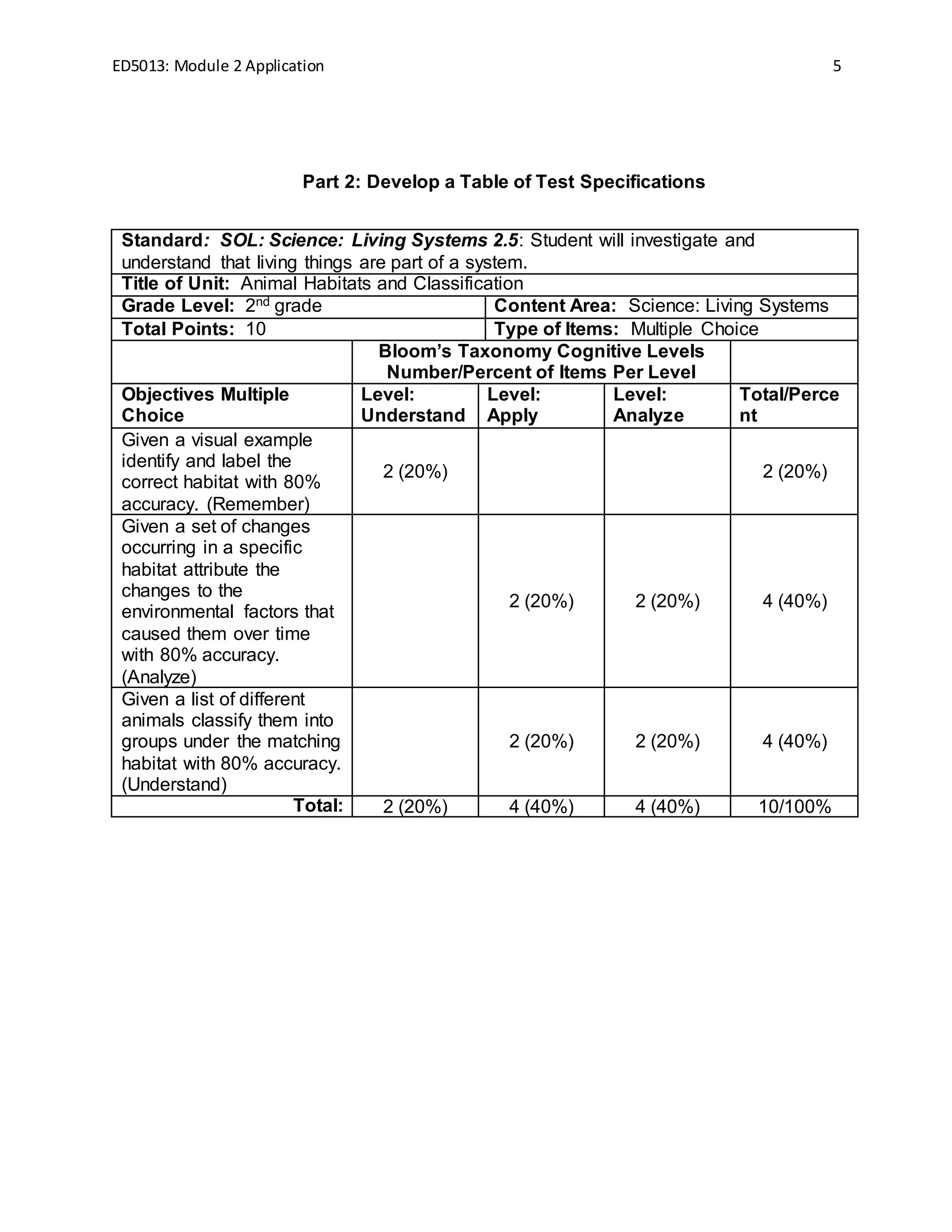 ED5013: Module 2 Application 5
Part 2: Develop a Table of Test Specifications
Standard: SOL: Science: Living Systems 2.5: Student will investigate and
understand that living things are part of a system.
Title of Unit: Animal Habitats and Classification
Grade Level: 2nd grade Content Area: Science: Living Systems
Total Points: 10 Type of Items: Multiple Choice
Bloom’s Taxonomy Cognitive Levels
Number/Percent of Items Per Level
Objectives Multiple
Choice
Level:
Understand
Level:
Apply
Level:
Analyze
Total/Perce
nt
Given a visual example
identify and label the
correct habitat with 80%
accuracy. (Remember)
2 (20%) 2 (20%)
Given a set of changes
occurring in a specific
habitat attribute the
changes to the
environmental factors that
caused them over time
with 80% accuracy.
(Analyze)
2 (20%) 2 (20%) 4 (40%)
Given a list of different
animals classify them into
groups under the matching
habitat with 80% accuracy.
(Understand)
2 (20%) 2 (20%) 4 (40%)
Total: 2 (20%) 4 (40%) 4 (40%) 10/100%
 