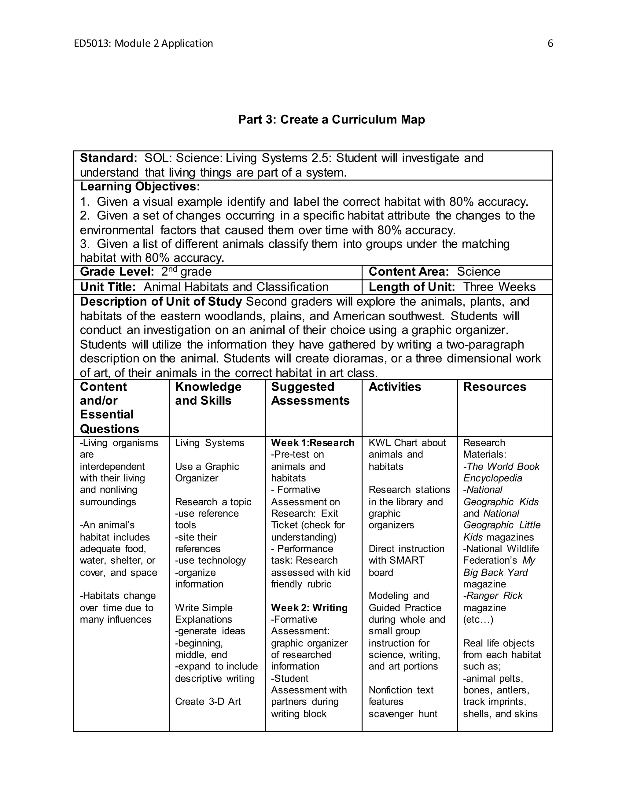 ED5013: Module 2 Application 6
Part 3: Create a Curriculum Map
Standard: SOL: Science: Living Systems 2.5: Student will investigate and
understand that living things are part of a system.
Learning Objectives:
1. Given a visual example identify and label the correct habitat with 80% accuracy.
2. Given a set of changes occurring in a specific habitat attribute the changes to the
environmental factors that caused them over time with 80% accuracy.
3. Given a list of different animals classify them into groups under the matching
habitat with 80% accuracy.
Grade Level: 2nd grade Content Area: Science
Unit Title: Animal Habitats and Classification Length of Unit: Three Weeks
Description of Unit of Study Second graders will explore the animals, plants, and
habitats of the eastern woodlands, plains, and American southwest. Students will
conduct an investigation on an animal of their choice using a graphic organizer.
Students will utilize the information they have gathered by writing a two-paragraph
description on the animal. Students will create dioramas, or a three dimensional work
of art, of their animals in the correct habitat in art class.
Content
and/or
Essential
Questions
Knowledge
and Skills
Suggested
Assessments
Activities Resources
-Living organisms
are
interdependent
with their living
and nonliving
surroundings
-An animal’s
habitat includes
adequate food,
water, shelter, or
cover, and space
-Habitats change
over time due to
many influences
Living Systems
Use a Graphic
Organizer
Research a topic
-use reference
tools
-site their
references
-use technology
-organize
information
Write Simple
Explanations
-generate ideas
-beginning,
middle, end
-expand to include
descriptive writing
Create 3-D Art
Week 1:Research
-Pre-test on
animals and
habitats
- Formative
Assessment on
Research: Exit
Ticket (check for
understanding)
- Performance
task: Research
assessed with kid
friendly rubric
Week 2: Writing
-Formative
Assessment:
graphic organizer
of researched
information
-Student
Assessment with
partners during
writing block
KWL Chart about
animals and
habitats
Research stations
in the library and
graphic
organizers
Direct instruction
with SMART
board
Modeling and
Guided Practice
during whole and
small group
instruction for
science, writing,
and art portions
Nonfiction text
features
scavenger hunt
Research
Materials:
-The World Book
Encyclopedia
-National
Geographic Kids
and National
Geographic Little
Kids magazines
-National Wildlife
Federation’s My
Big Back Yard
magazine
-Ranger Rick
magazine
(etc…)
Real life objects
from each habitat
such as;
-animal pelts,
bones, antlers,
track imprints,
shells, and skins
 