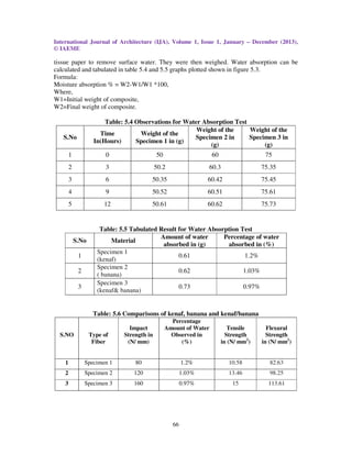 International Journal of Architecture (IJA), Volume 1, Issue 1, January – December (2013),
© IAEME
66
tissue paper to remove surface water. They were then weighed. Water absorption can be
calculated and tabulated in table 5.4 and 5.5 graphs plotted shown in figure 5.3.
Formula:
Moisture absorption % = W2-W1/W1 *100,
Where,
W1=Initial weight of composite,
W2=Final weight of composite.
Table: 5.4 Observations for Water Absorption Test
S.No
Time
In(Hours)
Weight of the
Specimen 1 in (g)
Weight of the
Specimen 2 in
(g)
Weight of the
Specimen 3 in
(g)
1 0 50 60 75
2 3 50.2 60.3 75.35
3 6 50.35 60.42 75.45
4 9 50.52 60.51 75.61
5 12 50.61 60.62 75.73
Table: 5.5 Tabulated Result for Water Absorption Test
S.No Material
Amount of water
absorbed in (g)
Percentage of water
absorbed in (%)
1
Specimen 1
(kenaf)
0.61 1.2%
2
Specimen 2
( banana)
0.62 1.03%
3
Specimen 3
(kenaf& banana)
0.73 0.97%
Table: 5.6 Comparisons of kenaf, banana and kenaf/banana
S.NO Type of
Fiber
Impact
Strength in
(N/ mm)
Percentage
Amount of Water
Observed in
(%)
Tensile
Strength
in (N/ mm2
)
Flexural
Strength
in (N/ mm2
)
1 Specimen 1 80 1.2% 10.58 82.63
2 Specimen 2 120 1.03% 13.46 98.25
3 Specimen 3 160 0.97% 15 113.61
 