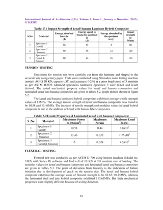 International Journal of Architecture (IJA), Volume 1, Issue 1, January – December (2013),
© IAEME
64
Table: 5.1 Impact Strength of kenaf/ banana Laminate Hybrid Composite
S.No Material
Energy absorbed
force in
(J)
Energy spend to
break the specimen
in
(J)
Energy absorbed by
the specimen
in (J)
Impact
strength
in
N/mm
1
Specimen 1
(kenaf)
60 52 8 80
2
Specimen 2
( banana)
60 48 12 120
3
Specimen 3
(kenaf &
banana)
60 44 16 160
TENSION TESTING
Specimens for tension test were carefully cut from the laminate and shaped to the
accurate size using emery paper. Tests were conducted using Shimadzu make testing machine
(model: AG-IS 50 KN, capacity: 5T, and accuracy: 0·2%) at a cross head speed of 5 mm/min
as per ASTM D3039. Identical specimens numbered Specimen 3 were tested and result
derived. The tested mechanical property values for kenaf and banana composites and
laminated kenaf and banana composites are given in tables 5.2, graph plotted shown in figure
5.2.
The kenaf and banana laminated hybrid composites exhibited average tensile strength
values of 15MPa. The average tensile strength of kenaf and banana composites was found to
be 10.58 and 13.46MPa. The increase of tensile strength and modulus values in kenaf hybrid
composite is due to the addition of kenaf with banana fiber composites.
Table: 5.2Tensile Properties of Laminated kenaf with banana Composites:
S .No Material
Maximum Stress
In (N/mm2
)
Maximum
Strain
Maximum Load
In (N)
1
Specimen 1
(kenaf)
10.58 0.44 3.6x103
2
Specimen 2
( banana)
13.46 0.032 1.75x103
3
Specimen 3
(kenaf& banana)
15 0.024 4.5x103
FLEXURAL TESTING
Flexural test was conducted as per ASTM D 790 using Instron machine (Model no:
3382) with Series IX software and load cell of 10 KN at 2·8 mm/min rate of loading. The
modulus values for kenaf and banana composites and laminated kenaf and banana composites
are given in tables 5.3. The point of deviation from linearity is the indication of failure
initiation due to development of crack on the tension side. The kenaf and banana hybrid
composite exhibited the average value of flexural strength to be 82.63, 98.25MPa, whereas
the laminated sisal and jute hybrid composite exhibited 113.61MPa. But their mechanical
properties were slightly different because of testing direction.
 