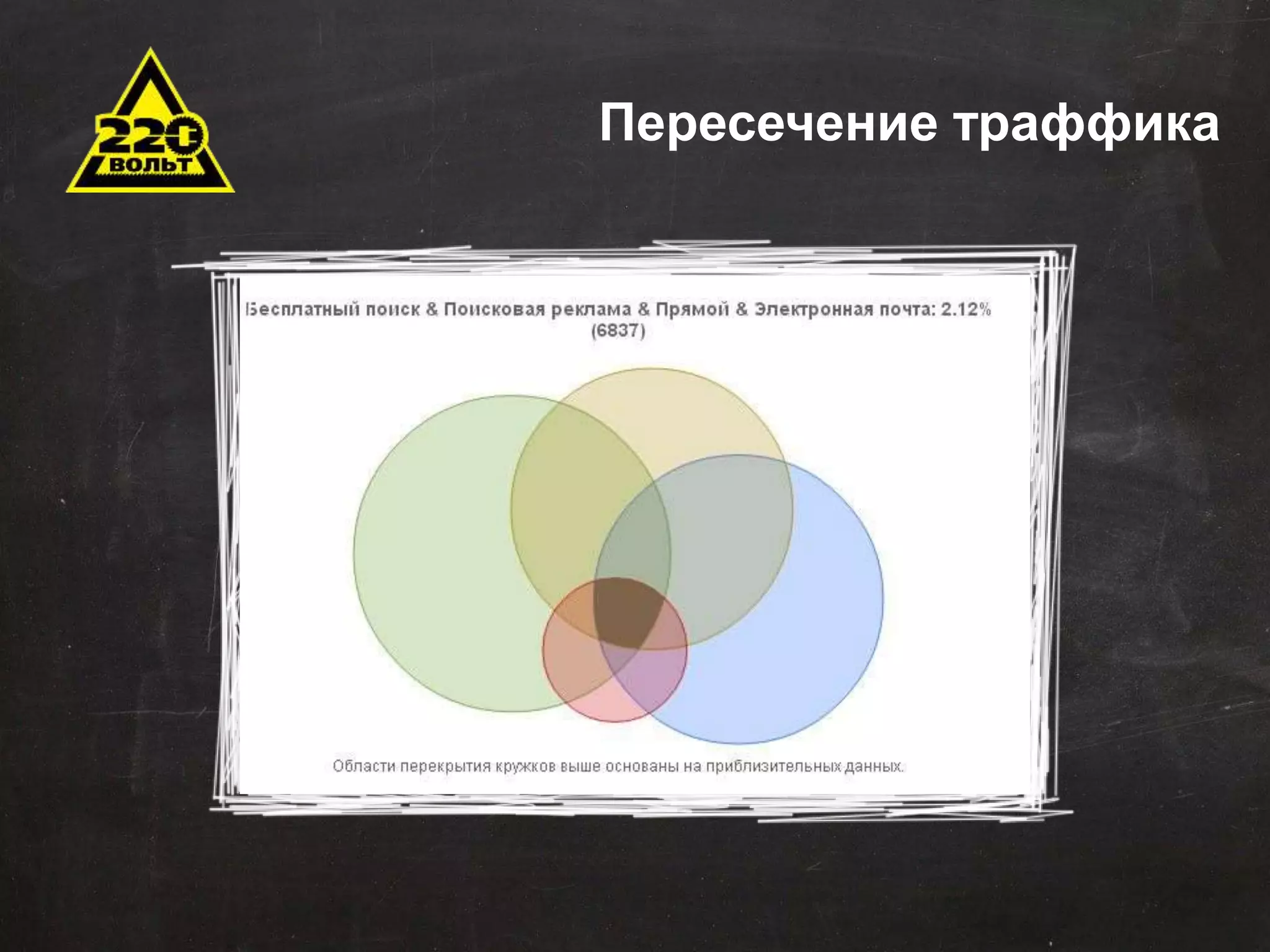 Пересечение траффика 
Задачи автоматизации 
Сокращение временных и трудовых затрат 
Оптимизация штатной структуры 
Минимизация ошибок 
Оптимизация данных для хранения и последующего 
использования 
Эффективное управление продажами 
Стандартизация отчетности 
Оповещения 
Внедрение понятных KPI 
 