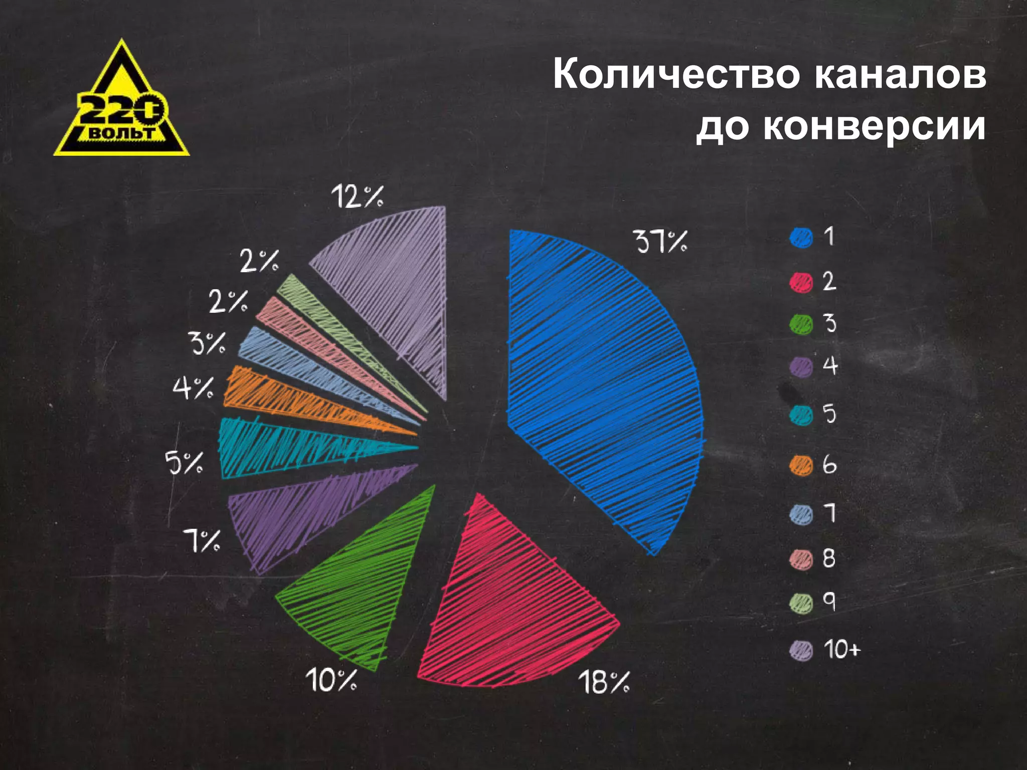 Задачи автоматизации 
Сокращение временных и трудовых затрат 
Оптимизация штатной структуры 
Минимизация ошибок 
Оптимизация данных для хранения и последующего 
использования 
Эффективное управление продажами 
Стандартизация отчетности 
Оповещения 
Внедрение понятных KPI 
Количество каналов 
до конверсии 
 