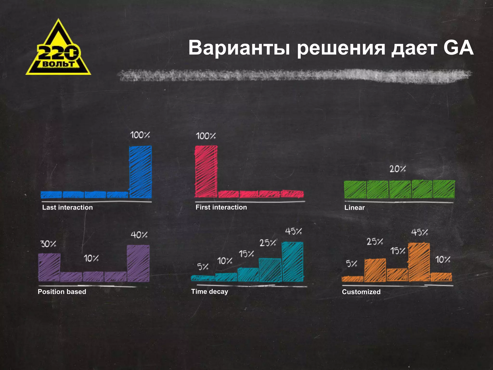 Варианты решения дает GA 
Задачи автоматизации 
Сокращение временных и трудовых затрат 
Оптимизация штатной структуры 
Минимизация ошибок 
Оптимизация данных для хранения и последующего 
Last interaction First interaction Linear 
использования 
Эффективное управление продажами 
Стандартизация отчетности 
Position based Time decay Customized 
Оповещения 
Внедрение понятных KPI 
 