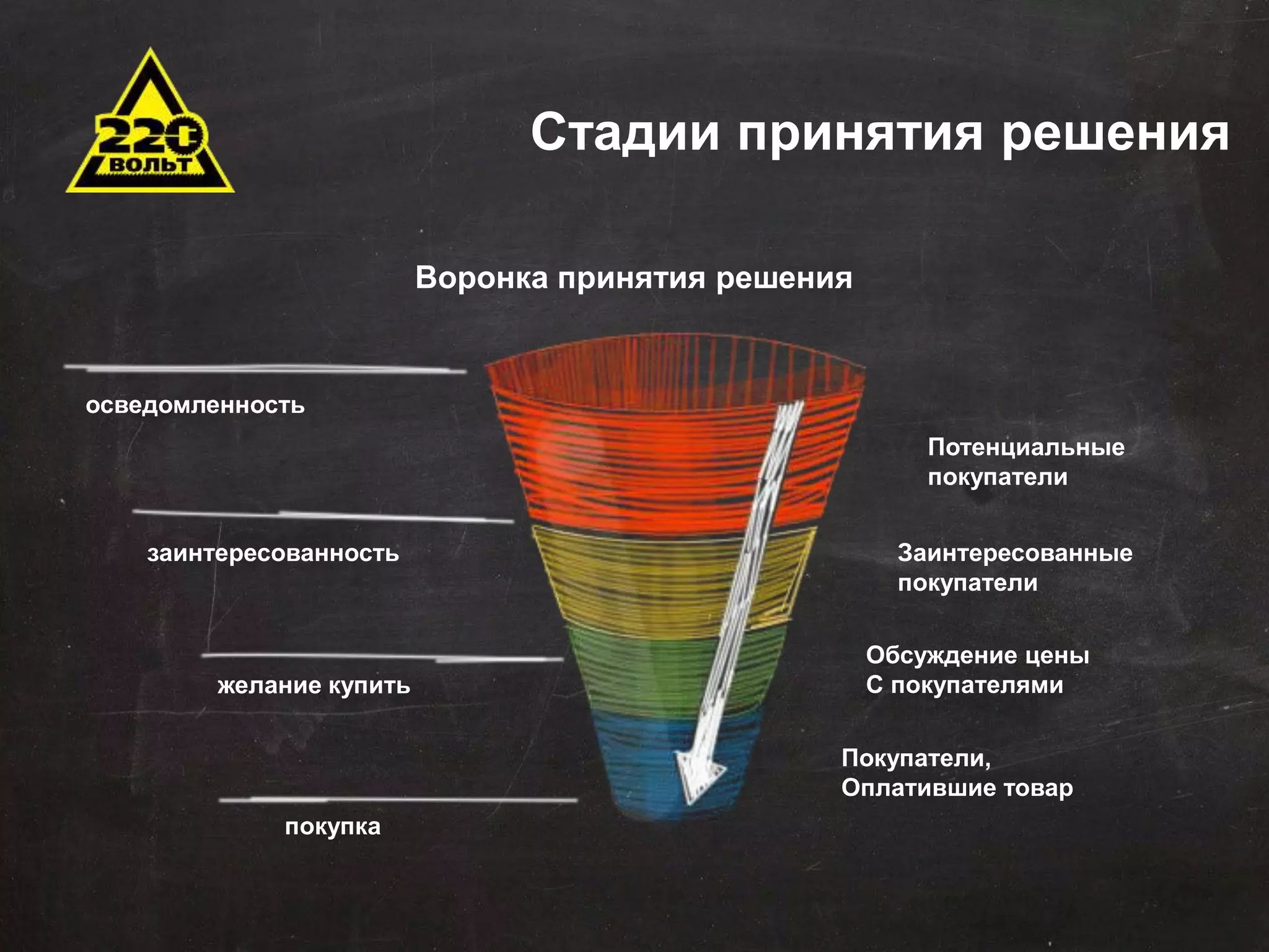 Стадии принятия решения 
Потенциальные 
покупатели 
Заинтересованные 
покупатели 
Обсуждение цены 
С покупателями 
Покупатели, 
Оплатившие товар 
осведомленность 
заинтересованность 
желание купить 
покупка 
Воронка принятия решения 
 