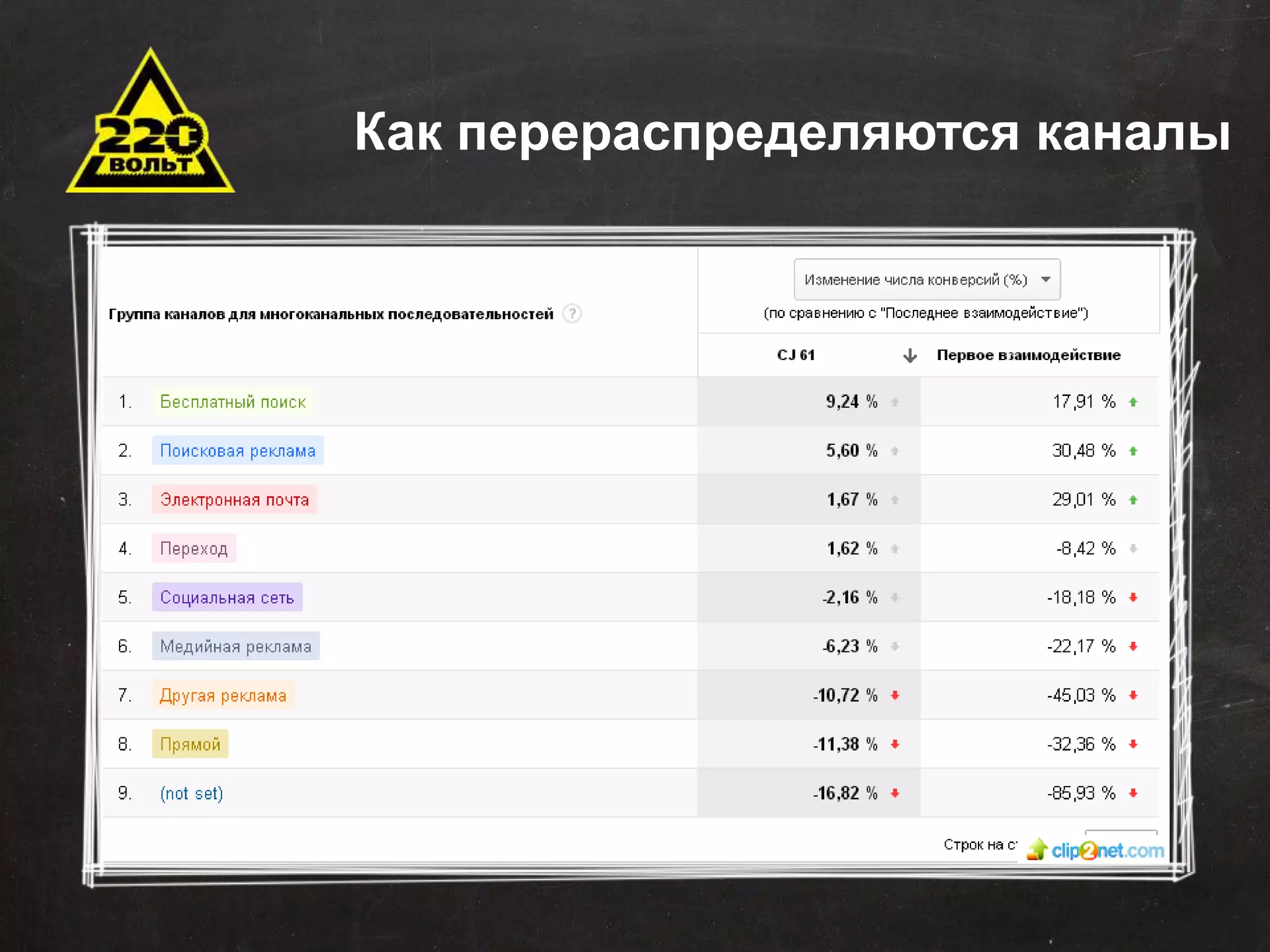 Как Задачи перераспределяются автоматизации 
каналы 
Сокращение временных и трудовых затрат 
Оптимизация штатной структуры 
Минимизация ошибок 
Оптимизация данных для хранения и последующего 
использования 
Эффективное управление продажами 
Стандартизация отчетности 
Оповещения 
Внедрение понятных KPI 
 