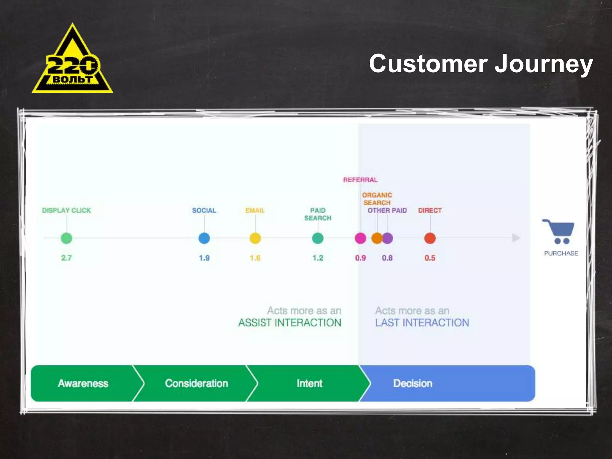 Задачи автоматизации 
Сокращение временных и трудовых затрат 
Оптимизация штатной структуры 
Минимизация ошибок 
Оптимизация данных для хранения и последующего 
использования 
Эффективное управление продажами 
Стандартизация отчетности 
Оповещения 
Внедрение понятных KPI 
Customer Journey 
 
