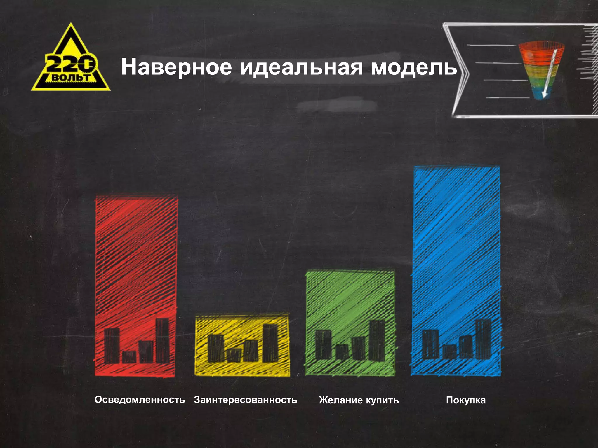 Наверное идеальная модель 
Осведомленность Заинтересованность Желание купить Покупка 
 