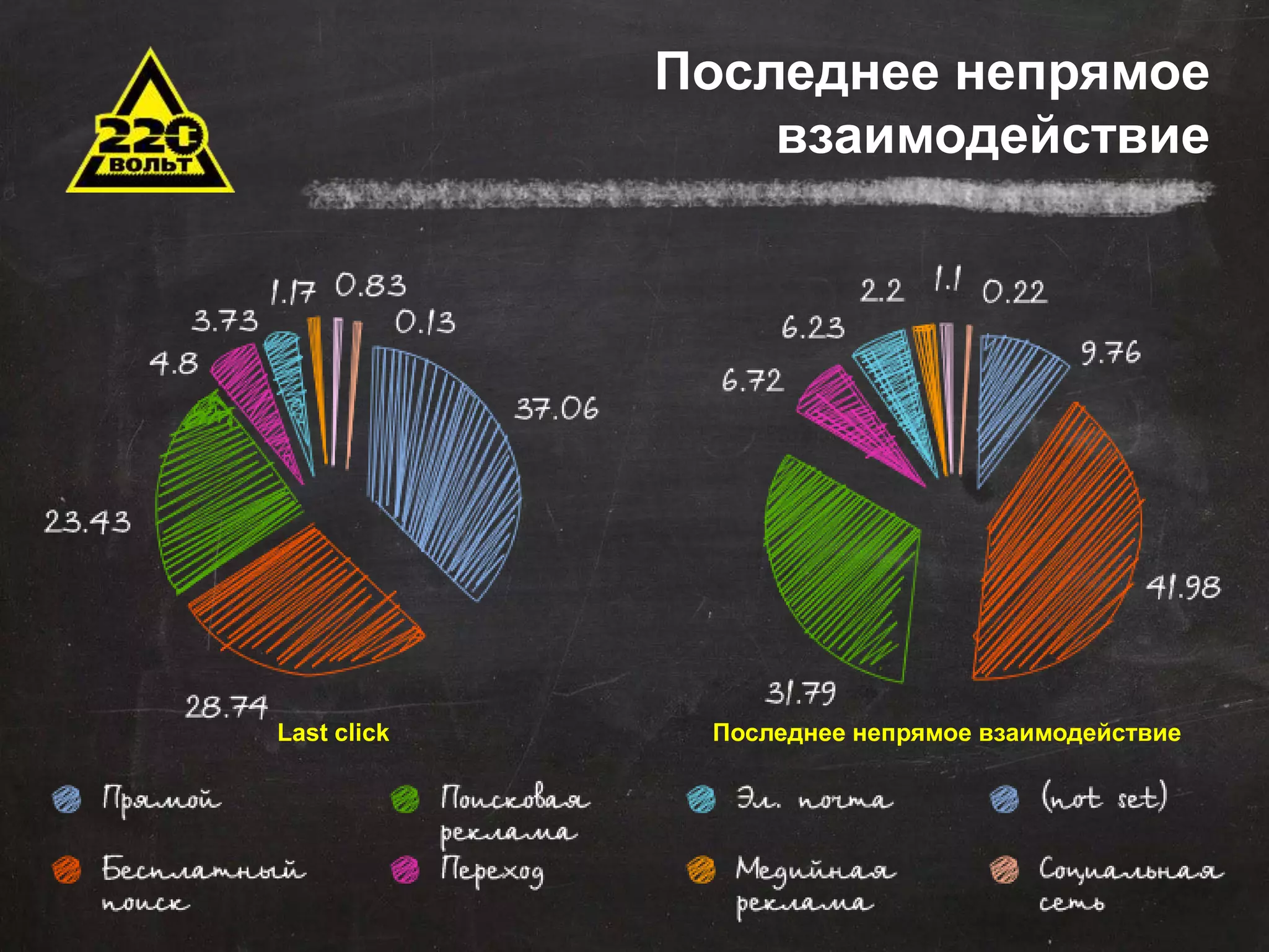 Задачи автоматизации 
Сокращение временных и трудовых затрат 
Оптимизация штатной структуры 
Минимизация ошибок 
Оптимизация данных для хранения и последующего 
использования 
Эффективное управление продажами 
Стандартизация отчетности 
Оповещения 
Внедрение понятных KPI 
Последнее непрямое 
взаимодействие 
Last click Последнее непрямое взаимодействие 
 