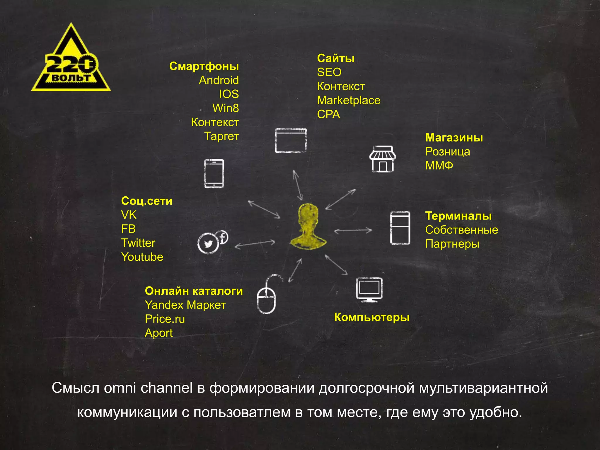 Сайты 
SEO 
Контекст 
Marketplace 
CPA 
Магазины 
Розница 
ММФ 
Смартфоны 
Android 
IOS 
Win8 
Контекст 
Таргет 
Соц.сети 
VK 
FB 
Twitter 
Youtube 
Онлайн каталоги 
Yandex Маркет 
Price.ru 
Aport 
Компьютеры 
Терминалы 
Собственные 
Партнеры 
Смысл omni channel в формировании долгосрочной мультивариантной 
коммуникации с пользоватлем в том месте, где ему это удобно. 
 