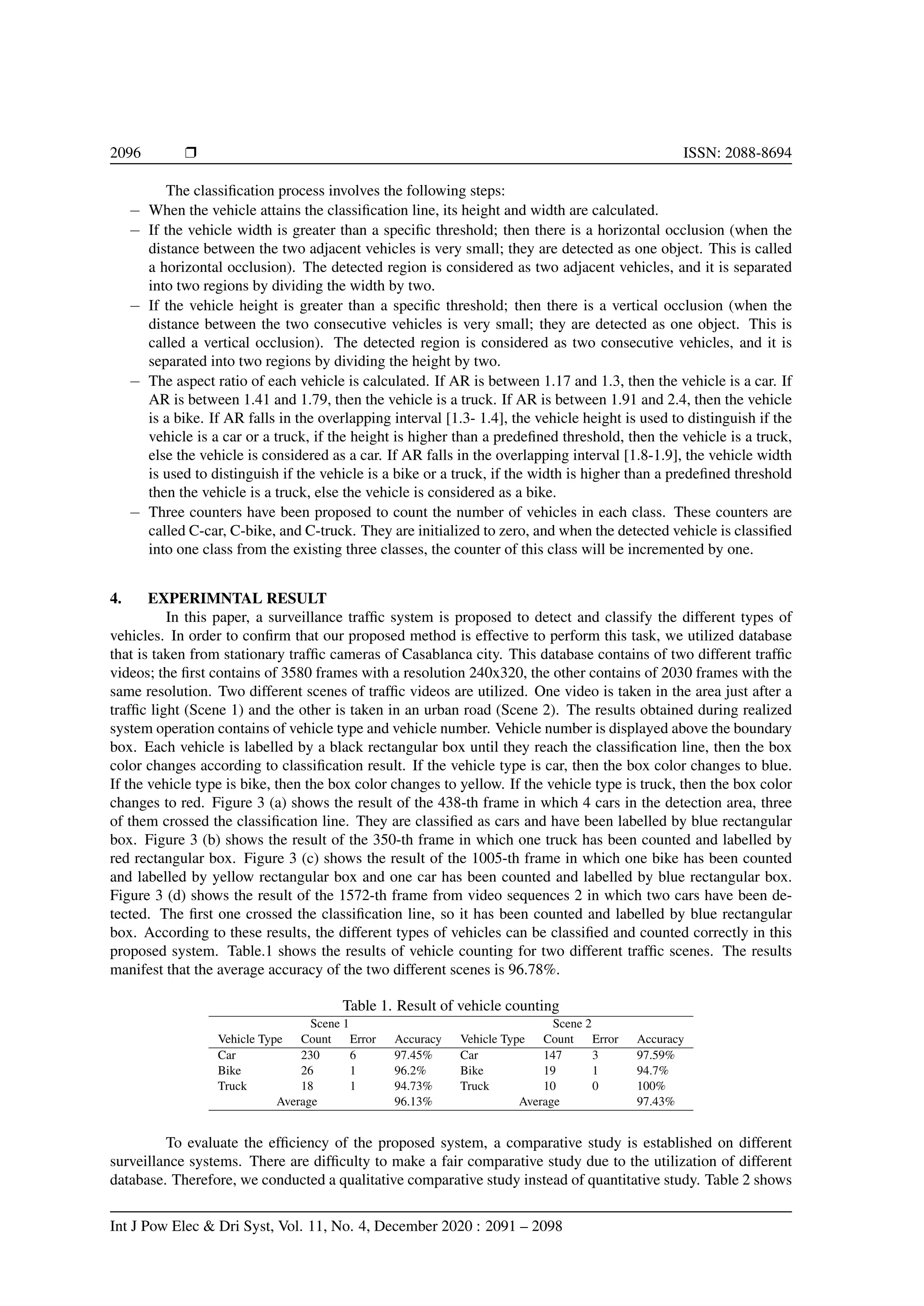 2096 r ISSN: 2088-8694
The classification process involves the following steps:
− When the vehicle attains the classification line, its height and width are calculated.
− If the vehicle width is greater than a specific threshold; then there is a horizontal occlusion (when the
distance between the two adjacent vehicles is very small; they are detected as one object. This is called
a horizontal occlusion). The detected region is considered as two adjacent vehicles, and it is separated
into two regions by dividing the width by two.
− If the vehicle height is greater than a specific threshold; then there is a vertical occlusion (when the
distance between the two consecutive vehicles is very small; they are detected as one object. This is
called a vertical occlusion). The detected region is considered as two consecutive vehicles, and it is
separated into two regions by dividing the height by two.
− The aspect ratio of each vehicle is calculated. If AR is between 1.17 and 1.3, then the vehicle is a car. If
AR is between 1.41 and 1.79, then the vehicle is a truck. If AR is between 1.91 and 2.4, then the vehicle
is a bike. If AR falls in the overlapping interval [1.3- 1.4], the vehicle height is used to distinguish if the
vehicle is a car or a truck, if the height is higher than a predefined threshold, then the vehicle is a truck,
else the vehicle is considered as a car. If AR falls in the overlapping interval [1.8-1.9], the vehicle width
is used to distinguish if the vehicle is a bike or a truck, if the width is higher than a predefined threshold
then the vehicle is a truck, else the vehicle is considered as a bike.
− Three counters have been proposed to count the number of vehicles in each class. These counters are
called C-car, C-bike, and C-truck. They are initialized to zero, and when the detected vehicle is classified
into one class from the existing three classes, the counter of this class will be incremented by one.
4. EXPERIMNTAL RESULT
In this paper, a surveillance traffic system is proposed to detect and classify the different types of
vehicles. In order to confirm that our proposed method is effective to perform this task, we utilized database
that is taken from stationary traffic cameras of Casablanca city. This database contains of two different traffic
videos; the first contains of 3580 frames with a resolution 240x320, the other contains of 2030 frames with the
same resolution. Two different scenes of traffic videos are utilized. One video is taken in the area just after a
traffic light (Scene 1) and the other is taken in an urban road (Scene 2). The results obtained during realized
system operation contains of vehicle type and vehicle number. Vehicle number is displayed above the boundary
box. Each vehicle is labelled by a black rectangular box until they reach the classification line, then the box
color changes according to classification result. If the vehicle type is car, then the box color changes to blue.
If the vehicle type is bike, then the box color changes to yellow. If the vehicle type is truck, then the box color
changes to red. Figure 3 (a) shows the result of the 438-th frame in which 4 cars in the detection area, three
of them crossed the classification line. They are classified as cars and have been labelled by blue rectangular
box. Figure 3 (b) shows the result of the 350-th frame in which one truck has been counted and labelled by
red rectangular box. Figure 3 (c) shows the result of the 1005-th frame in which one bike has been counted
and labelled by yellow rectangular box and one car has been counted and labelled by blue rectangular box.
Figure 3 (d) shows the result of the 1572-th frame from video sequences 2 in which two cars have been de-
tected. The first one crossed the classification line, so it has been counted and labelled by blue rectangular
box. According to these results, the different types of vehicles can be classified and counted correctly in this
proposed system. Table.1 shows the results of vehicle counting for two different traffic scenes. The results
manifest that the average accuracy of the two different scenes is 96.78%.
Table 1. Result of vehicle counting
Scene 1 Scene 2
Vehicle Type Count Error Accuracy Vehicle Type Count Error Accuracy
Car 230 6 97.45% Car 147 3 97.59%
Bike 26 1 96.2% Bike 19 1 94.7%
Truck 18 1 94.73% Truck 10 0 100%
Average 96.13% Average 97.43%
To evaluate the efficiency of the proposed system, a comparative study is established on different
surveillance systems. There are difficulty to make a fair comparative study due to the utilization of different
database. Therefore, we conducted a qualitative comparative study instead of quantitative study. Table 2 shows
Int J Pow Elec & Dri Syst, Vol. 11, No. 4, December 2020 : 2091 – 2098
 