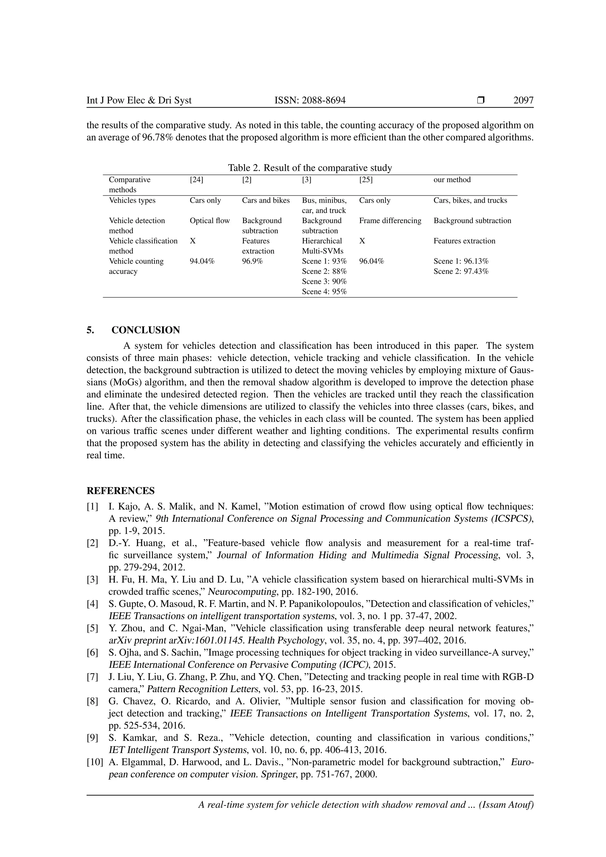 Int J Pow Elec & Dri Syst ISSN: 2088-8694 r 2097
the results of the comparative study. As noted in this table, the counting accuracy of the proposed algorithm on
an average of 96.78% denotes that the proposed algorithm is more efficient than the other compared algorithms.
Table 2. Result of the comparative study
Comparative [24] [2] [3] [25] our method
methods
Vehicles types Cars only Cars and bikes Bus, minibus, Cars only Cars, bikes, and trucks
car, and truck
Vehicle detection Optical flow Background Background Frame differencing Background subtraction
method subtraction subtraction
Vehicle classification X Features Hierarchical X Features extraction
method extraction Multi-SVMs
Vehicle counting 94.04% 96.9% Scene 1: 93% 96.04% Scene 1: 96.13%
accuracy Scene 2: 88% Scene 2: 97.43%
Scene 3: 90%
Scene 4: 95%
5. CONCLUSION
A system for vehicles detection and classification has been introduced in this paper. The system
consists of three main phases: vehicle detection, vehicle tracking and vehicle classification. In the vehicle
detection, the background subtraction is utilized to detect the moving vehicles by employing mixture of Gaus-
sians (MoGs) algorithm, and then the removal shadow algorithm is developed to improve the detection phase
and eliminate the undesired detected region. Then the vehicles are tracked until they reach the classification
line. After that, the vehicle dimensions are utilized to classify the vehicles into three classes (cars, bikes, and
trucks). After the classification phase, the vehicles in each class will be counted. The system has been applied
on various traffic scenes under different weather and lighting conditions. The experimental results confirm
that the proposed system has the ability in detecting and classifying the vehicles accurately and efficiently in
real time.
REFERENCES
[1] I. Kajo, A. S. Malik, and N. Kamel, ”Motion estimation of crowd flow using optical flow techniques:
A review,” 9th International Conference on Signal Processing and Communication Systems (ICSPCS),
pp. 1-9, 2015.
[2] D.-Y. Huang, et al., ”Feature-based vehicle flow analysis and measurement for a real-time traf-
fic surveillance system,” Journal of Information Hiding and Multimedia Signal Processing, vol. 3,
pp. 279-294, 2012.
[3] H. Fu, H. Ma, Y. Liu and D. Lu, ”A vehicle classification system based on hierarchical multi-SVMs in
crowded traffic scenes,” Neurocomputing, pp. 182-190, 2016.
[4] S. Gupte, O. Masoud, R. F. Martin, and N. P. Papanikolopoulos, ”Detection and classification of vehicles,”
IEEE Transactions on intelligent transportation systems, vol. 3, no. 1 pp. 37-47, 2002.
[5] Y. Zhou, and C. Ngai-Man, ”Vehicle classification using transferable deep neural network features,”
arXiv preprint arXiv:1601.01145. Health Psychology, vol. 35, no. 4, pp. 397–402, 2016.
[6] S. Ojha, and S. Sachin, ”Image processing techniques for object tracking in video surveillance-A survey,”
IEEE International Conference on Pervasive Computing (ICPC), 2015.
[7] J. Liu, Y. Liu, G. Zhang, P. Zhu, and YQ. Chen, ”Detecting and tracking people in real time with RGB-D
camera,” Pattern Recognition Letters, vol. 53, pp. 16-23, 2015.
[8] G. Chavez, O. Ricardo, and A. Olivier, ”Multiple sensor fusion and classification for moving ob-
ject detection and tracking,” IEEE Transactions on Intelligent Transportation Systems, vol. 17, no. 2,
pp. 525-534, 2016.
[9] S. Kamkar, and S. Reza., ”Vehicle detection, counting and classification in various conditions,”
IET Intelligent Transport Systems, vol. 10, no. 6, pp. 406-413, 2016.
[10] A. Elgammal, D. Harwood, and L. Davis., ”Non-parametric model for background subtraction,” Euro-
pean conference on computer vision. Springer, pp. 751-767, 2000.
A real-time system for vehicle detection with shadow removal and ... (Issam Atouf)
 