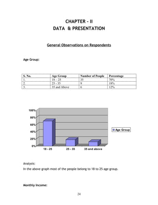 CHAPTER – II
DATA & PRESENTATION
General Observations on Respondents
Age Group:
S. No. Age Group Number of People Percentage
1. 18 – 25 35 70%
2. 25 - 35 9 18%
3. 35 and Above 6 12%
0%
20%
40%
60%
80%
100%
18 - 25 25 - 35 35 and above
Age Group
Analysis:
In the above graph most of the people belong to 18 to 25 age group.
Monthly Income:
24
 