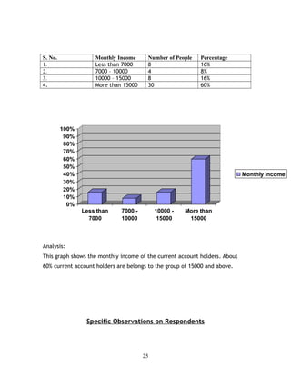 S. No. Monthly Income Number of People Percentage
1. Less than 7000 8 16%
2. 7000 – 10000 4 8%
3. 10000 – 15000 8 16%
4. More than 15000 30 60%
0%
10%
20%
30%
40%
50%
60%
70%
80%
90%
100%
Less than
7000
7000 -
10000
10000 -
15000
More than
15000
Monthly Income
Analysis:
This graph shows the monthly income of the current account holders. About
60% current account holders are belongs to the group of 15000 and above.
Specific Observations on Respondents
25
 
