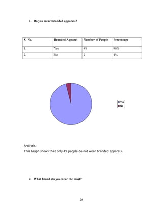 1. Do you wear branded apparels?
S. No. Branded Apparel Number of People Percentage
1. Yes 48 96%
2. No 2 4%
Yes
No
Analysis:
This Graph shows that only 4% people do not wear branded apparels.
2. What brand do you wear the most?
26
 