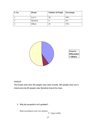 S. No. Brand Number of People Percentage
1. Levi’s 20 40%
2. Benetton 4 8%
3. Others 26 52%
Levi's
Benetton
Others
Analysis:
This Graph show that 52% people wear other brands, 40% people wear Levi’s
brand and only 8% people wear Benetton brand the most.
3. Why do you prefer Levi’s product?
Rank according to your own opinion:
5 = Agree totally
27
 