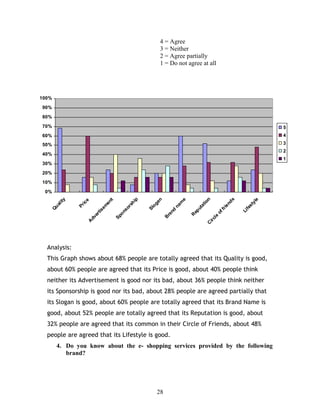 4 = Agree
3 = Neither
2 = Agree partially
1 = Do not agree at all
0%
10%
20%
30%
40%
50%
60%
70%
80%
90%
100%
Q
uality
Price
A
dvertisem
ent
Sponsorship
Slogan
B
rand
nam
e
R
eputationC
ircle
offriends
Lifestyle
5
4
3
2
1
Analysis:
This Graph shows about 68% people are totally agreed that its Quality is good,
about 60% people are agreed that its Price is good, about 40% people think
neither its Advertisement is good nor its bad, about 36% people think neither
its Sponsorship is good nor its bad, about 28% people are agreed partially that
its Slogan is good, about 60% people are totally agreed that its Brand Name is
good, about 52% people are totally agreed that its Reputation is good, about
32% people are agreed that its common in their Circle of Friends, about 48%
people are agreed that its Lifestyle is good.
4. Do you know about the e- shopping services provided by the following
brand?
28
 