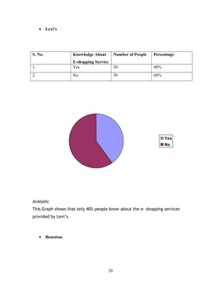 • Levi’s
S. No. Knowledge About
E-shopping Service
Number of People Percentage
1. Yes 20 40%
2. No 30 60%
Yes
No
Analysis:
This Graph shows that only 40% people know about the e- shopping services
provided by Levi’s.
• Benetton
29
 