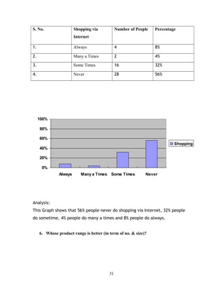S. No. Shopping via
Internet
Number of People Percentage
1. Always 4 8%
2. Many a Times 2 4%
3. Some Times 16 32%
4. Never 28 56%
0%
20%
40%
60%
80%
100%
Always Many a Times Some Times Never
Shopping
Analysis:
This Graph shows that 56% people never do shopping via Internet, 32% people
do sometime, 4% people do many a times and 8% people do always.
6. Whose product range is better (in term of no. & size)?
31
 
