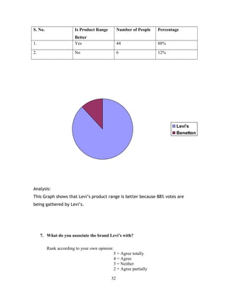 S. No. Is Product Range
Better
Number of People Percentage
1. Yes 44 88%
2. No 6 12%
Levi's
Benetton
Analysis:
This Graph shows that Levi’s product range is better because 88% votes are
being gathered by Levi’s.
7. What do you associate the brand Levi’s with?
Rank according to your own opinion:
5 = Agree totally
4 = Agree
3 = Neither
2 = Agree partially
32
 