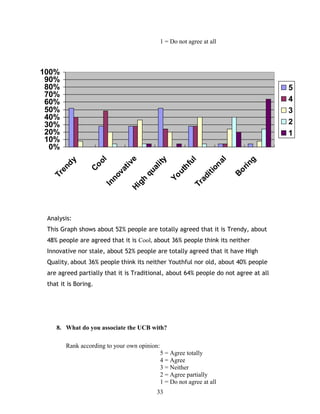 1 = Do not agree at all
0%
10%
20%
30%
40%
50%
60%
70%
80%
90%
100%
Trendy
Cool
InnovativeHigh
quality
YouthfulTraditional
Boring
5
4
3
2
1
Analysis:
This Graph shows about 52% people are totally agreed that it is Trendy, about
48% people are agreed that it is Cool, about 36% people think its neither
Innovative nor stale, about 52% people are totally agreed that it have High
Quality, about 36% people think its neither Youthful nor old, about 40% people
are agreed partially that it is Traditional, about 64% people do not agree at all
that it is Boring.
8. What do you associate the UCB with?
Rank according to your own opinion:
5 = Agree totally
4 = Agree
3 = Neither
2 = Agree partially
1 = Do not agree at all
33
 