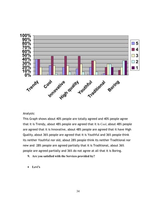 0%
10%
20%
30%
40%
50%
60%
70%
80%
90%
100%
Trendy
C
oolInnovative
H
igh
quality
YouthfulTraditional
B
oring
5
4
3
2
1
Analysis:
This Graph shows about 40% people are totally agreed and 40% people agree
that it is Trendy, about 48% people are agreed that it is Cool, about 48% people
are agreed that it is Innovative, about 48% people are agreed that it have High
Quality, about 36% people are agreed that it is Youthful and 36% people think
its neither Youthful nor old, about 28% people think its neither Traditional nor
new and 28% people are agreed partially that it is Traditional, about 36%
people are agreed partially and 36% do not agree at all that it is Boring.
9. Are you satisfied with the Services provided by?
• Levi’s
34
 
