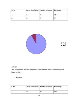 S. No. Service Satisfaction Number of People Percentage
1. Yes 46 92%
2. No 4 8%
Yes
No
Analysis:
This Graph shows that 96% people are satisfied with Service provided by the
brand Levi’s.
• Benetton
S. No. Service Satisfaction Number of People Percentage
1. Yes 44 88%
35
 
