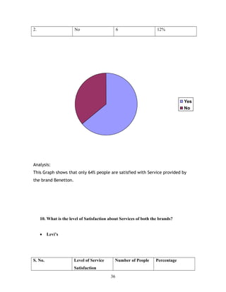 2. No 6 12%
Yes
No
Analysis:
This Graph shows that only 64% people are satisfied with Service provided by
the brand Benetton.
10. What is the level of Satisfaction about Services of both the brands?
• Levi’s
S. No. Level of Service
Satisfaction
Number of People Percentage
36
 