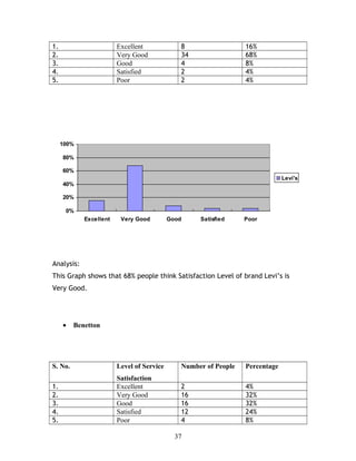 1. Excellent 8 16%
2. Very Good 34 68%
3. Good 4 8%
4. Satisfied 2 4%
5. Poor 2 4%
0%
20%
40%
60%
80%
100%
Excellent Very Good Good Satisfied Poor
Levi's
Analysis:
This Graph shows that 68% people think Satisfaction Level of brand Levi’s is
Very Good.
• Benetton
S. No. Level of Service
Satisfaction
Number of People Percentage
1. Excellent 2 4%
2. Very Good 16 32%
3. Good 16 32%
4. Satisfied 12 24%
5. Poor 4 8%
37
 