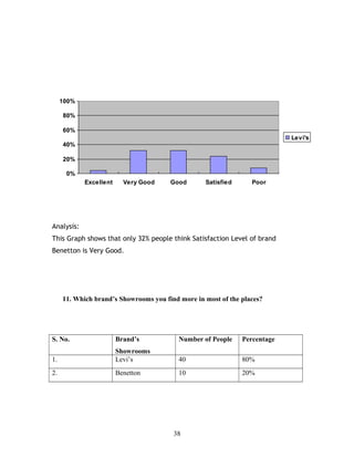 0%
20%
40%
60%
80%
100%
Excellent Very Good Good Satisfied Poor
Levi's
Analysis:
This Graph shows that only 32% people think Satisfaction Level of brand
Benetton is Very Good.
11. Which brand’s Showrooms you find more in most of the places?
S. No. Brand’s
Showrooms
Number of People Percentage
1. Levi’s 40 80%
2. Benetton 10 20%
38
 