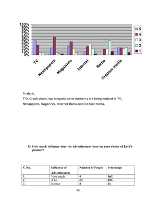 0%
10%
20%
30%
40%
50%
60%
70%
80%
90%
100%
TV
New
spapers
M
agazines
Internet
RadioO
utdoorm
edia
5
4
3
2
1
Analysis:
This Graph shows how frequent advertisements are being noticed in TV,
Newspapers, Magazines, Internet Radio and Outdoor media.
13. How much influence does the advertisement have on your choice of Levi’s-
product?
S. No. Influence of
Advertisement
Number of People Percentage
1. Very much 4 16%
2. A lot 24 48%
3. Neither 4 8%
40
 