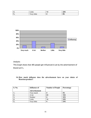 4. Little 14 28%
5. Very little 4 8%
0%
20%
40%
60%
80%
100%
Very much A lot Neither Little Very little
Influency
Analysis:
This Graph shows that 40% people get influenced A Lot by the advertisement of
Brand Levi’s.
14. How much influence does the advertisement have on your choice of
Benetton-product?
S. No. Influence of
Advertisement
Number of People Percentage
1. Very much 4 4%
2. A lot 24 16%
3. Neither 4 32%
4. Little 14 24%
5. Very little 4 24%
41
 