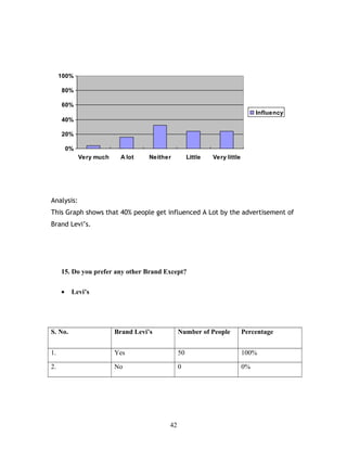 0%
20%
40%
60%
80%
100%
Very much A lot Neither Little Very little
Influency
Analysis:
This Graph shows that 40% people get influenced A Lot by the advertisement of
Brand Levi’s.
15. Do you prefer any other Brand Except?
• Levi’s
S. No. Brand Levi’s Number of People Percentage
1. Yes 50 100%
2. No 0 0%
42
 