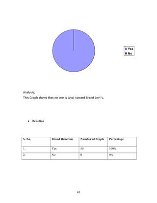 Yes
No
Analysis:
This Graph shows that no one is loyal toward Brand Levi’s.
• Benetton
S. No. Brand Benetton Number of People Percentage
1. Yes 50 100%
2. No 0 0%
43
 