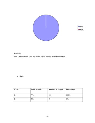 Yes
No
Analysis:
This Graph shows that no one is loyal toward Brand Benetton.
• Both
S. No. Both Brands Number of People Percentage
1. Yes 50 100%
2. No 0 0%
44
 
