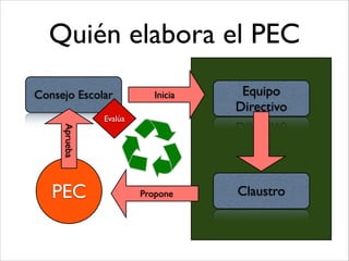 Quién elabora el PEC
Consejo Escolar
Claustro
Inicia Equipo
Directivo
PEC Propone
Aprueba
Evalúa
 